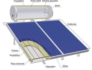 Pressurized Flat Plate Solar Water Heater | Solar Water Heater ...